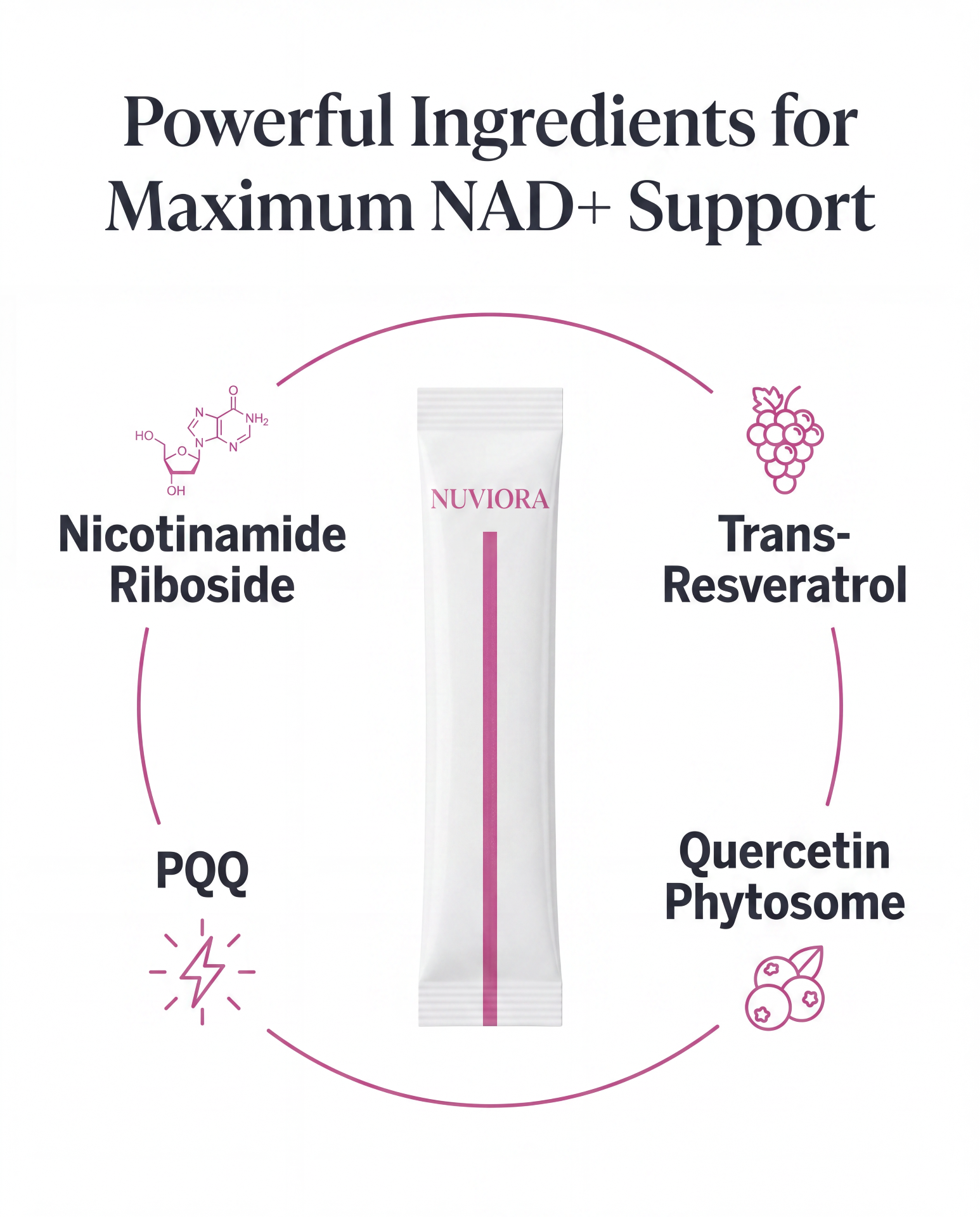 Diagram of NUVIORA ingredients: Nicotinamide Riboside, Trans-Resveratrol, Quercetin Phytosome, and PQQ